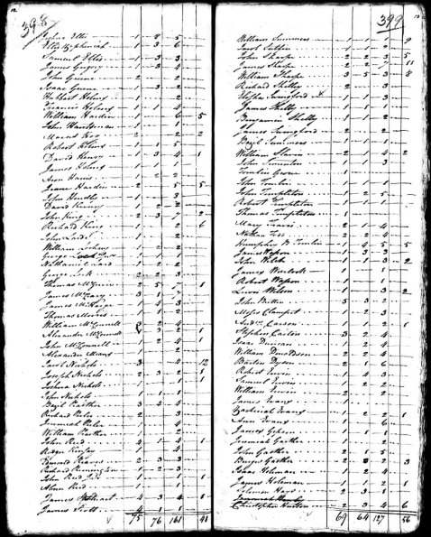 1790 US Census Bazil and William Prather fams (Gaithers)